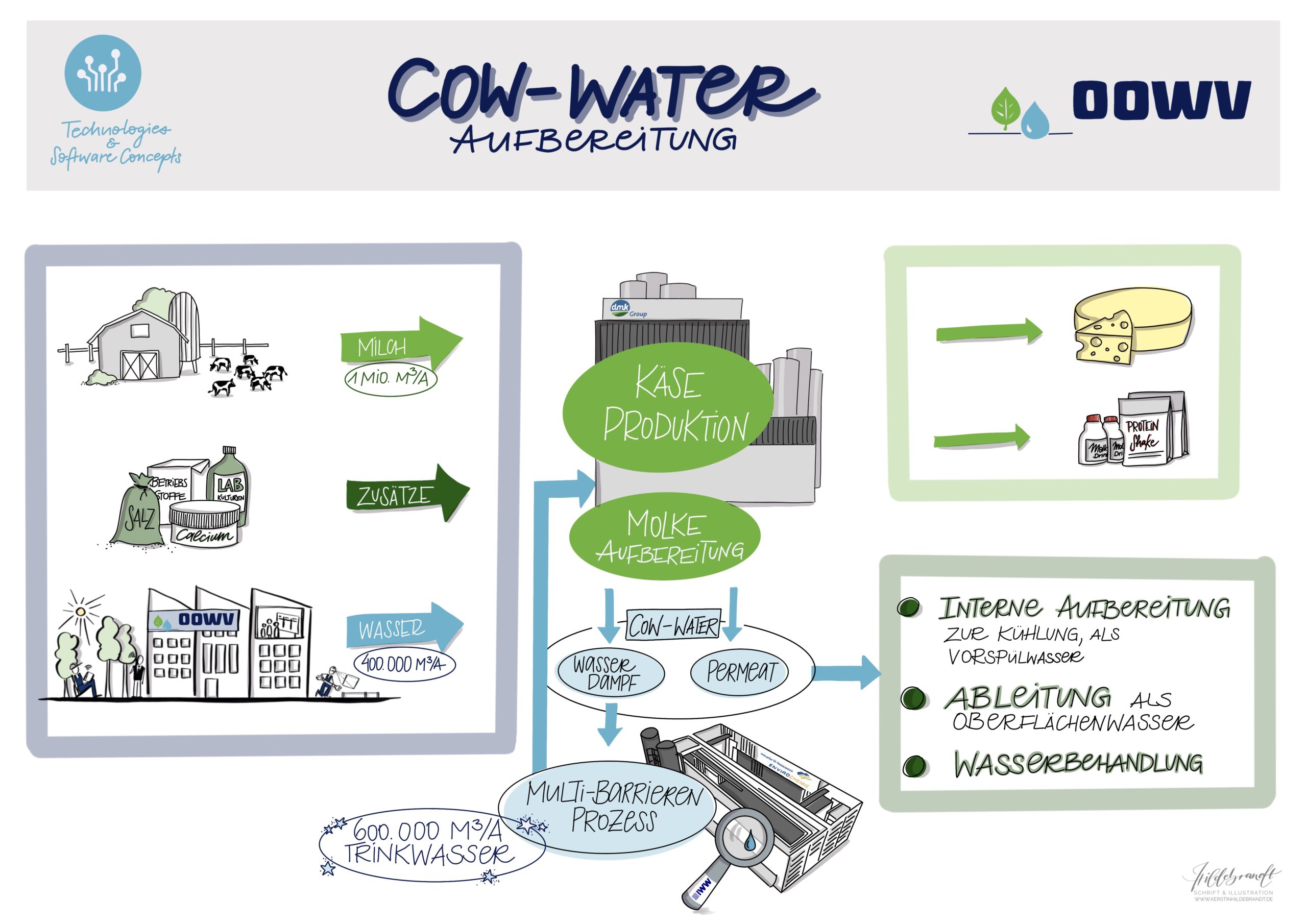 hildebrandt-illustration_OOWV Cow Water Aufbereitung Molkerei Wasserressourcen