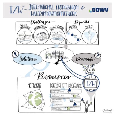 Water Innovation Network