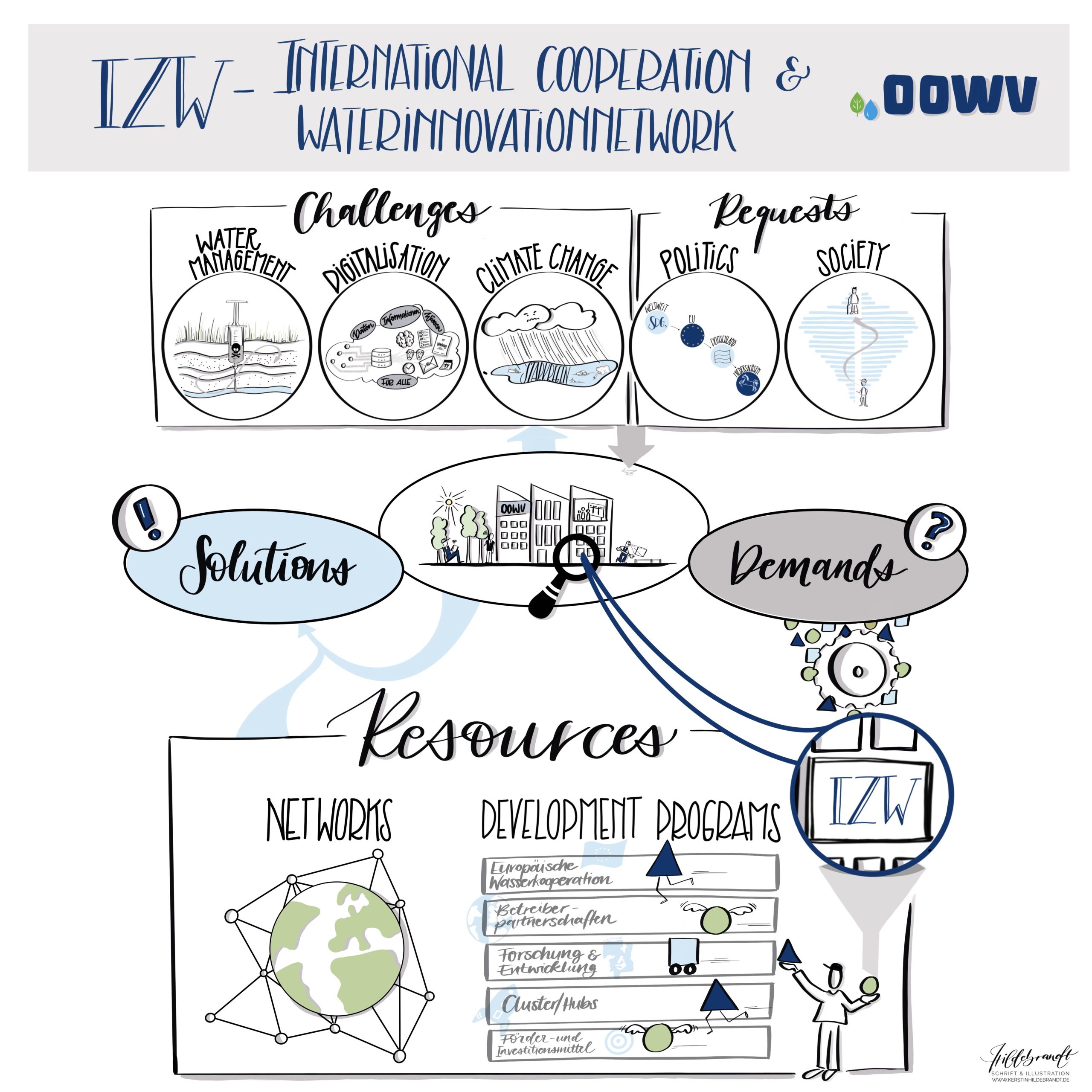 hildebrandt-illustration_OOWV International Cooperation Waterinnovation Network